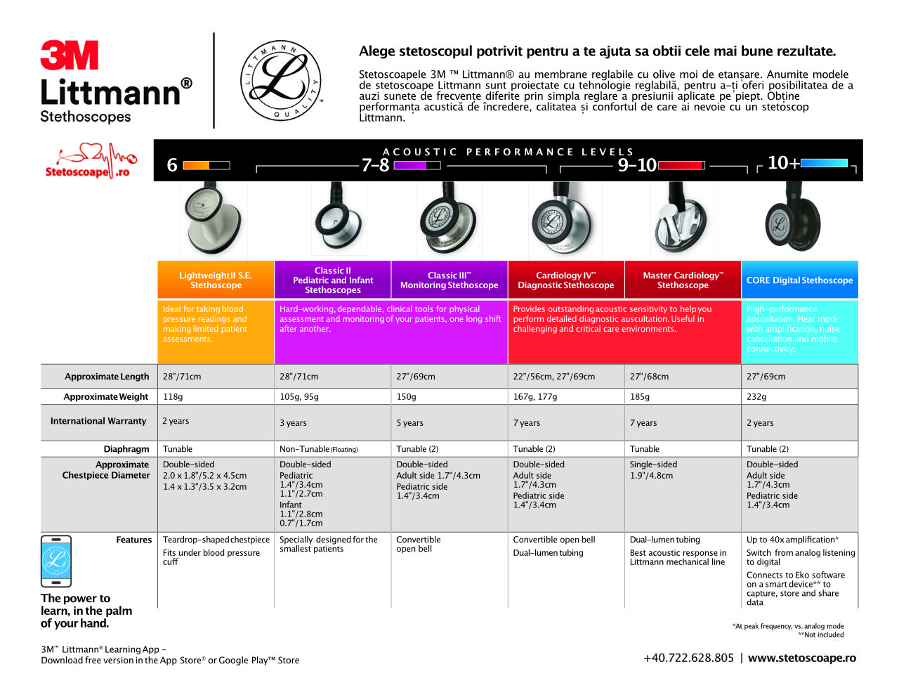 Comparatie modele stetoscoape Littmann